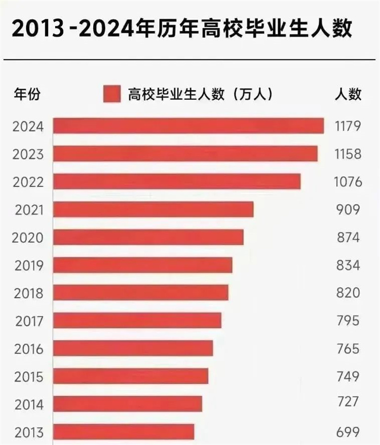 就業(yè)壓力大，大學(xué)生“回爐”職校學(xué)技能
