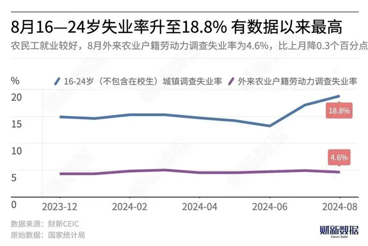 當(dāng)18.8%的失業(yè)率撞上1179萬(wàn)畢業(yè)生，年輕人要如何找出路？？？